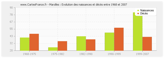 Marolles : Evolution des naissances et décès entre 1968 et 2007