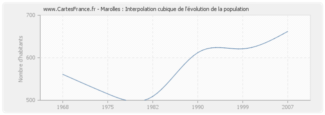 Marolles : Interpolation cubique de l'évolution de la population