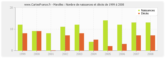 Marolles : Nombre de naissances et décès de 1999 à 2008