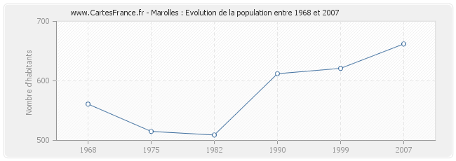 Population Marolles