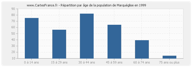 Répartition par âge de la population de Marquéglise en 1999