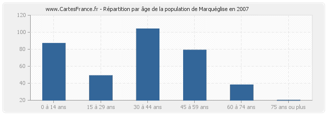 Répartition par âge de la population de Marquéglise en 2007