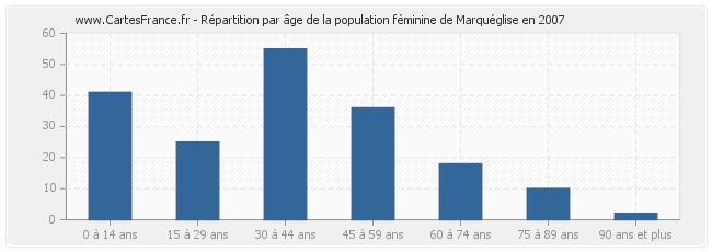 Répartition par âge de la population féminine de Marquéglise en 2007