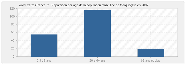 Répartition par âge de la population masculine de Marquéglise en 2007