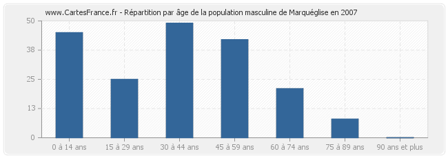 Répartition par âge de la population masculine de Marquéglise en 2007