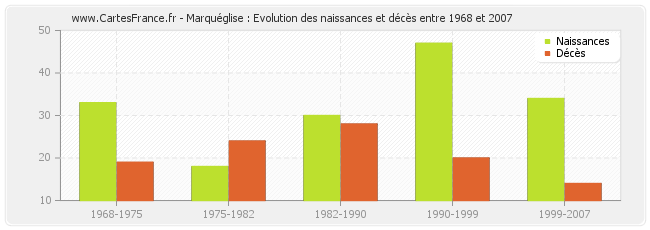 Marquéglise : Evolution des naissances et décès entre 1968 et 2007