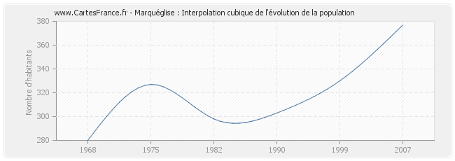 Marquéglise : Interpolation cubique de l'évolution de la population