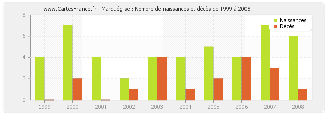 Marquéglise : Nombre de naissances et décès de 1999 à 2008