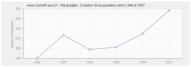 Population Marquéglise