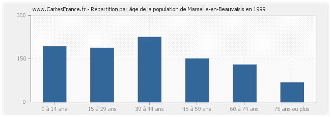 Répartition par âge de la population de Marseille-en-Beauvaisis en 1999
