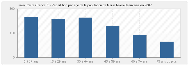 Répartition par âge de la population de Marseille-en-Beauvaisis en 2007