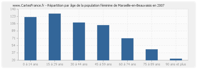 Répartition par âge de la population féminine de Marseille-en-Beauvaisis en 2007