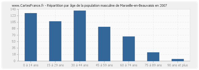 Répartition par âge de la population masculine de Marseille-en-Beauvaisis en 2007