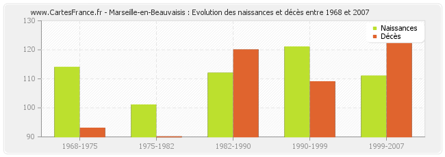 Marseille-en-Beauvaisis : Evolution des naissances et décès entre 1968 et 2007