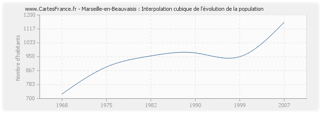Marseille-en-Beauvaisis : Interpolation cubique de l'évolution de la population