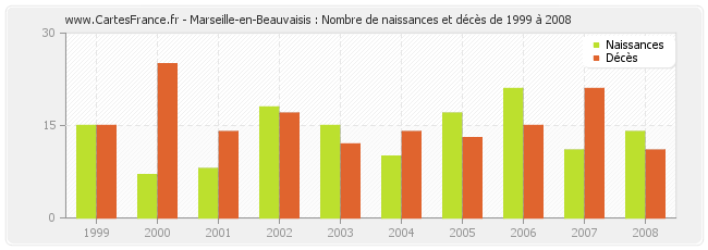 Marseille-en-Beauvaisis : Nombre de naissances et décès de 1999 à 2008