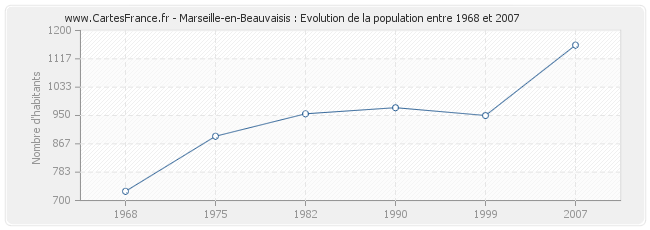 Population Marseille-en-Beauvaisis