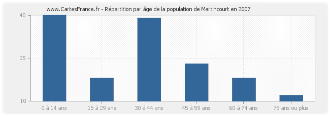 Répartition par âge de la population de Martincourt en 2007