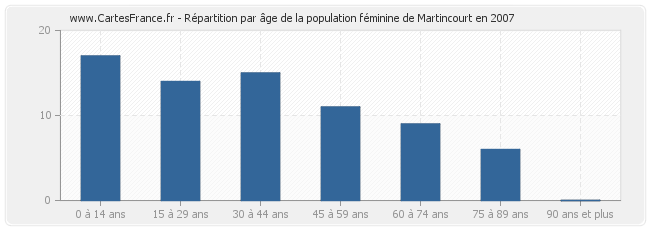 Répartition par âge de la population féminine de Martincourt en 2007