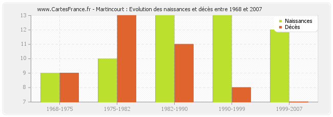 Martincourt : Evolution des naissances et décès entre 1968 et 2007