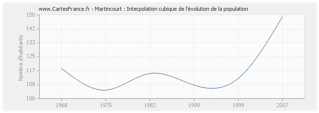 Martincourt : Interpolation cubique de l'évolution de la population