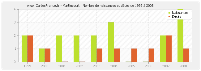 Martincourt : Nombre de naissances et décès de 1999 à 2008