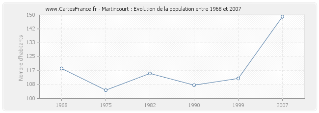 Population Martincourt