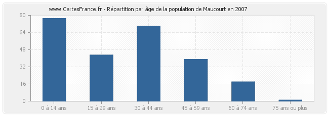 Répartition par âge de la population de Maucourt en 2007