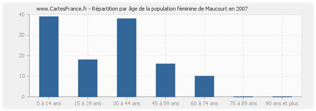 Répartition par âge de la population féminine de Maucourt en 2007