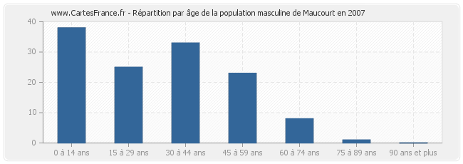 Répartition par âge de la population masculine de Maucourt en 2007