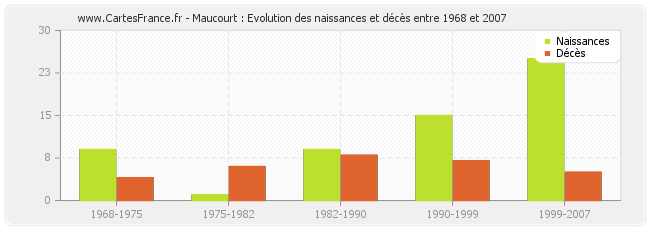 Maucourt : Evolution des naissances et décès entre 1968 et 2007