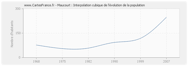 Maucourt : Interpolation cubique de l'évolution de la population