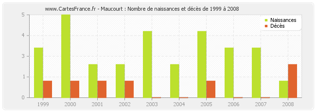 Maucourt : Nombre de naissances et décès de 1999 à 2008