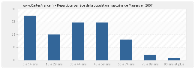 Répartition par âge de la population masculine de Maulers en 2007