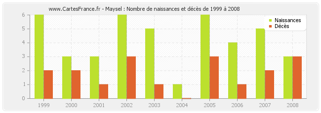 Maysel : Nombre de naissances et décès de 1999 à 2008