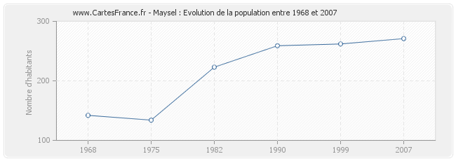 Population Maysel