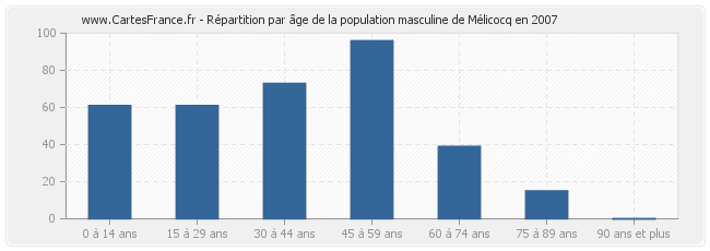 Répartition par âge de la population masculine de Mélicocq en 2007