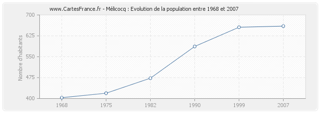 Population Mélicocq