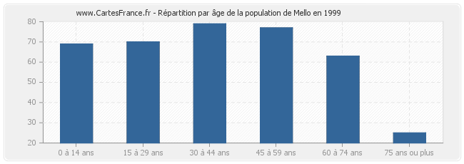 Répartition par âge de la population de Mello en 1999