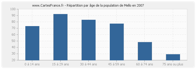 Répartition par âge de la population de Mello en 2007