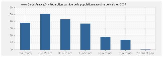 Répartition par âge de la population masculine de Mello en 2007