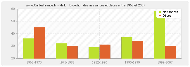 Mello : Evolution des naissances et décès entre 1968 et 2007