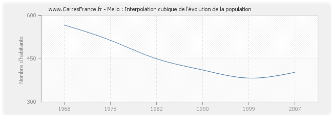 Mello : Interpolation cubique de l'évolution de la population
