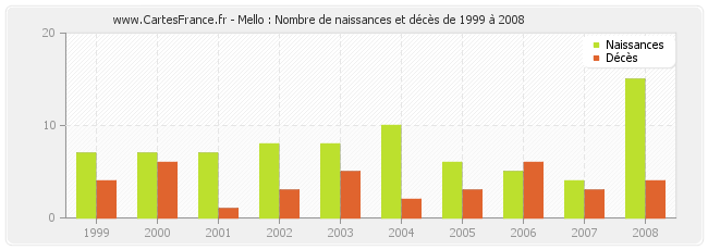 Mello : Nombre de naissances et décès de 1999 à 2008