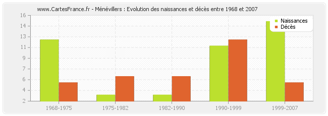 Ménévillers : Evolution des naissances et décès entre 1968 et 2007