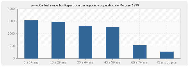 Répartition par âge de la population de Méru en 1999