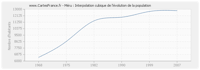 Méru : Interpolation cubique de l'évolution de la population