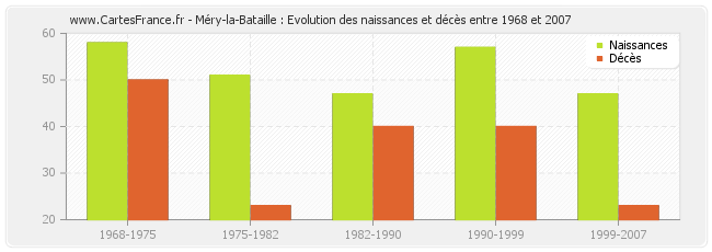 Méry-la-Bataille : Evolution des naissances et décès entre 1968 et 2007