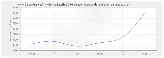 Méry-la-Bataille : Interpolation cubique de l'évolution de la population