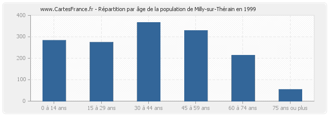 Répartition par âge de la population de Milly-sur-Thérain en 1999